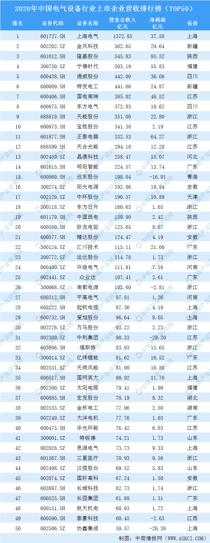 2020年中国电气设备行业上市企业营收排行榜TOP50(图1)