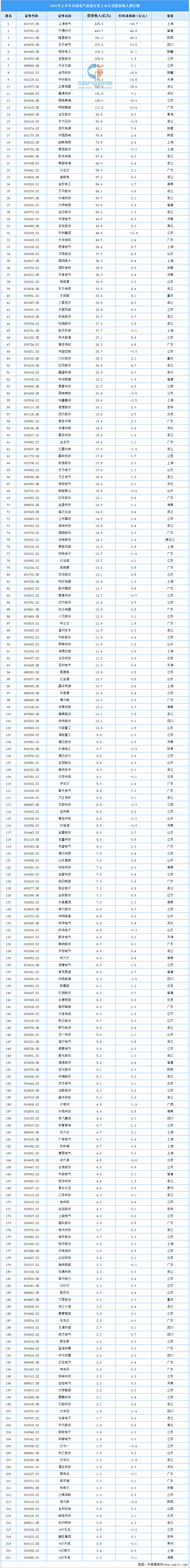 2021年上半年电气设备行业上市企业营收及归母净利润大数据分析（附榜单）(图1)