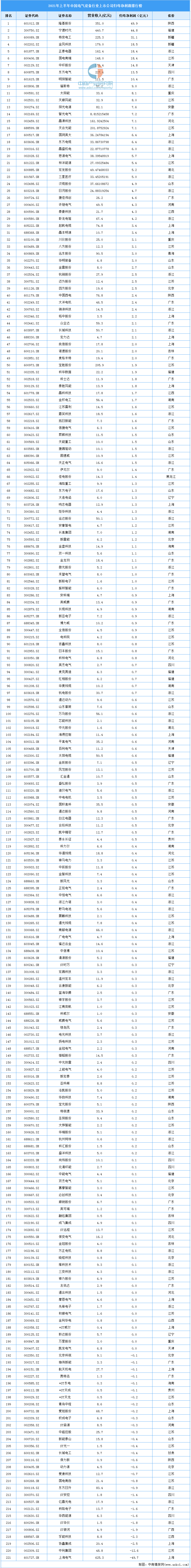 2021年上半年电气设备行业上市企业营收及归母净利润大数据分析（附榜单）(图2)