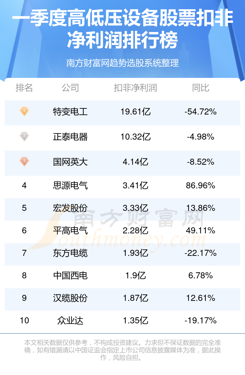 高低压设备行业前十名_2024第一季度股票净利润排行榜(图2)
