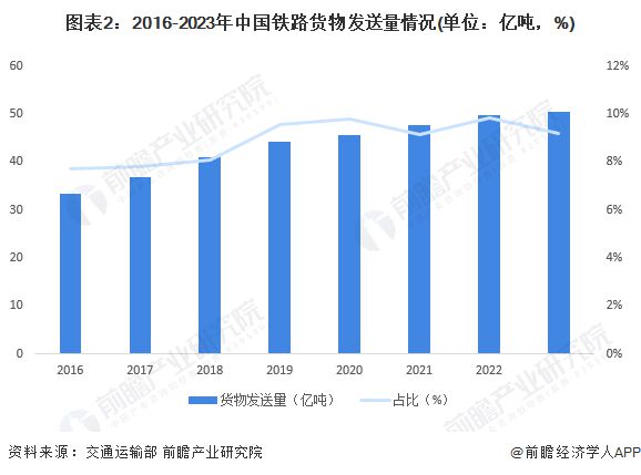 2024年中国铁路行业发展现状分析 铁路电气化率突破75%【组图】(图2) 2024年中国铁路行业发展现状分析 铁路电气化率突破75%【组图】(图2)