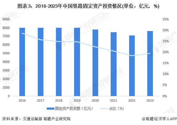 2024年中国铁路行业发展现状分析 铁路电气化率突破75%【组图】(图3) 2024年中国铁路行业发展现状分析 铁路电气化率突破75%【组图】(图3)
