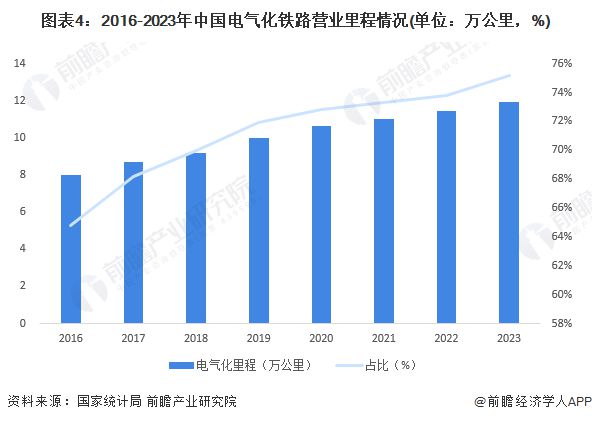 2024年中国铁路行业发展现状分析 铁路电气化率突破75%【组图】(图4) 2024年中国铁路行业发展现状分析 铁路电气化率突破75%【组图】(图4)