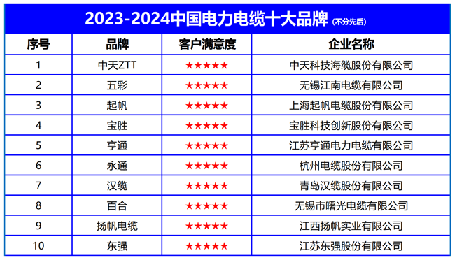2023-2024中国电力电缆十大品牌榜单发布引领行业发展新趋势(图2) 2023-2024中国电力电缆十大品牌榜单发布引领行业发展新趋势(图2)