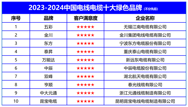 2023-2024中国电线电缆十大绿色品牌榜单发布构筑可持续未来(图2)