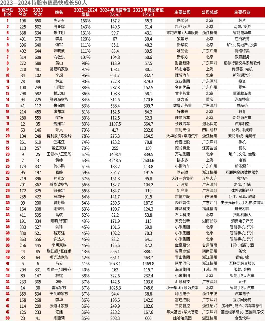 洗牌!2024新财富500创富榜!钟睒睒4563亿宗馥莉808亿!汽车成最强赛道:小米5人上榜李想身家超王兴刘强东(图7) 洗牌!2024新财富500创富榜!钟睒睒4563亿宗馥莉808亿!汽车成最强赛道:小米5人上榜李想身家超王兴刘强东(图7)