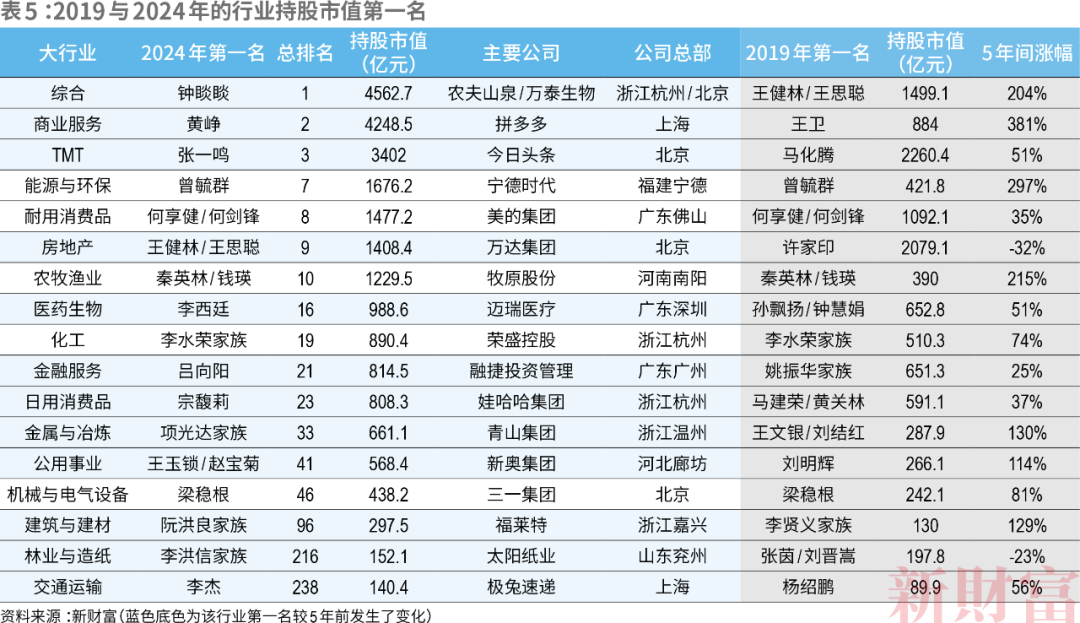 洗牌!2024新财富500创富榜!钟睒睒4563亿宗馥莉808亿!汽车成最强赛道:小米5人上榜李想身家超王兴刘强东(图11) 洗牌!2024新财富500创富榜!钟睒睒4563亿宗馥莉808亿!汽车成最强赛道:小米5人上榜李想身家超王兴刘强东(图11)