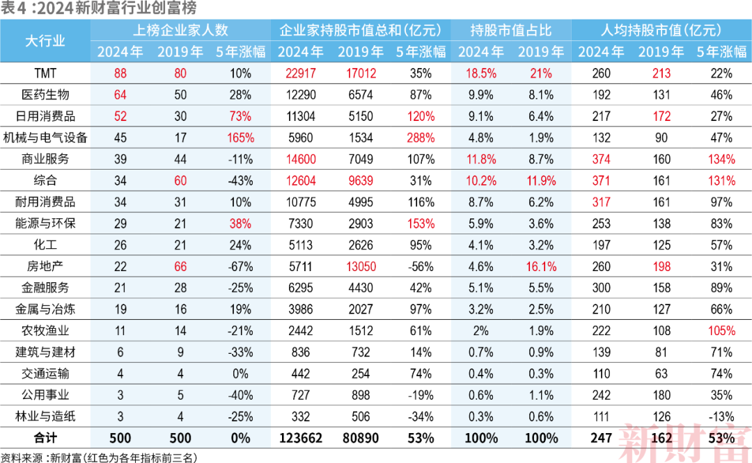 洗牌!2024新财富500创富榜!钟睒睒4563亿宗馥莉808亿!汽车成最强赛道:小米5人上榜李想身家超王兴刘强东(图10) 洗牌!2024新财富500创富榜!钟睒睒4563亿宗馥莉808亿!汽车成最强赛道:小米5人上榜李想身家超王兴刘强东(图10)