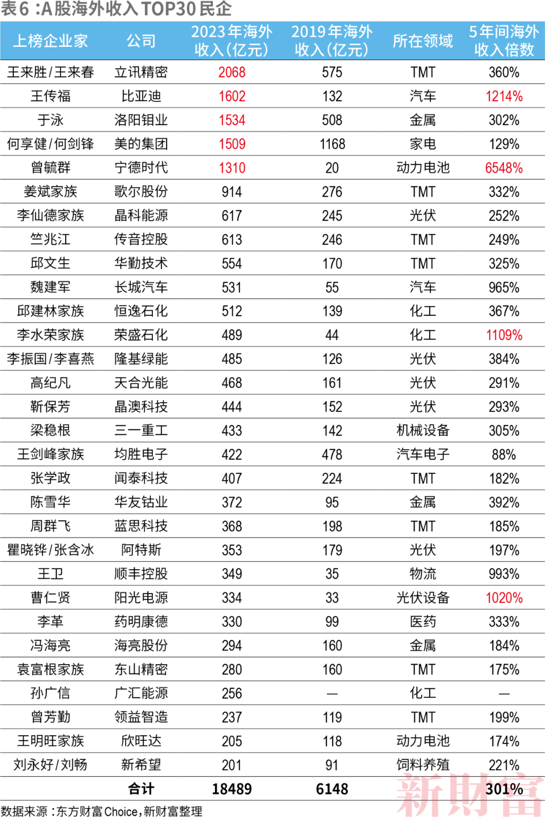 洗牌!2024新财富500创富榜!钟睒睒4563亿宗馥莉808亿!汽车成最强赛道:小米5人上榜李想身家超王兴刘强东(图13) 洗牌!2024新财富500创富榜!钟睒睒4563亿宗馥莉808亿!汽车成最强赛道:小米5人上榜李想身家超王兴刘强东(图13)