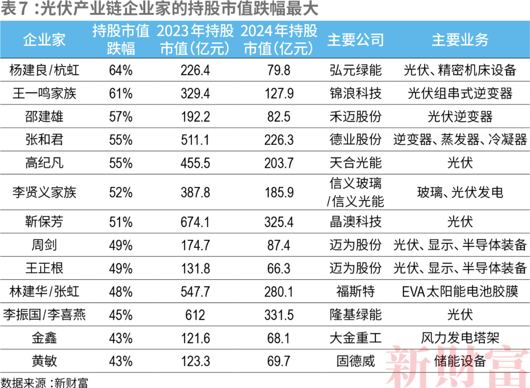洗牌!2024新财富500创富榜!钟睒睒4563亿宗馥莉808亿!汽车成最强赛道:小米5人上榜李想身家超王兴刘强东(图16) 洗牌!2024新财富500创富榜!钟睒睒4563亿宗馥莉808亿!汽车成最强赛道:小米5人上榜李想身家超王兴刘强东(图16)