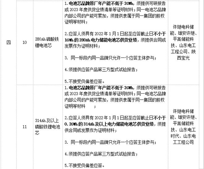 1454GWh!314Ah电芯111GWh中国电气装备储能电芯集采(图2) 1454GWh!314Ah电芯111GWh中国电气装备储能电芯集采(图2)