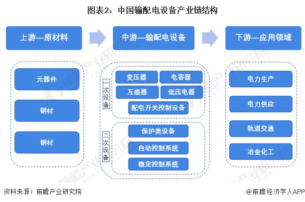 预见2023:《2023年中国输配电设备行业全景图谱》(附市场现状、竞争格局和发展趋势等)(图2) 预见2023:《2023年中国输配电设备行业全景图谱》(附市场现状、竞争格局和发展趋势等)(图2)
