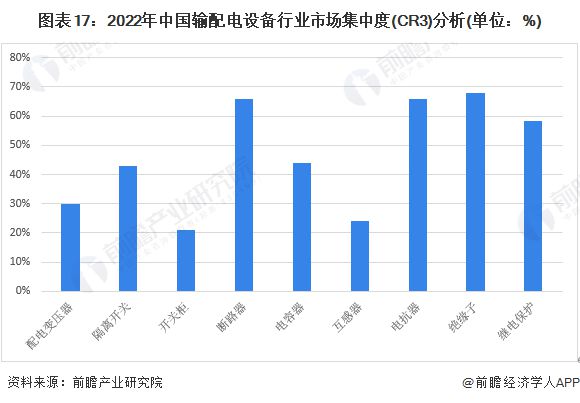 预见2023:《2023年中国输配电设备行业全景图谱》(附市场现状、竞争格局和发展趋势等)(图17) 预见2023:《2023年中国输配电设备行业全景图谱》(附市场现状、竞争格局和发展趋势等)(图17)