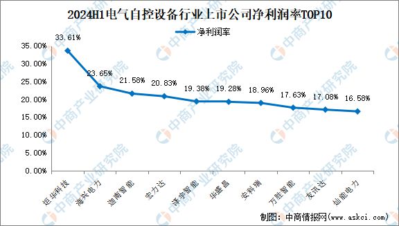 2024年上半年中国电气自控设备行业上市公司业绩排行榜(图4) 2024年上半年中国电气自控设备行业上市公司业绩排行榜(图4)