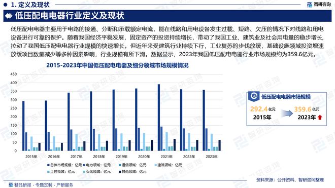 智研咨询发布:2024年中国低压配电电器行业市场深度分析(图2) 智研咨询发布:2024年中国低压配电电器行业市场深度分析(图2)