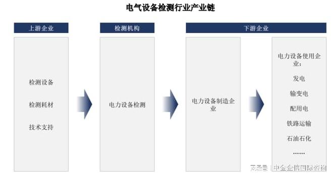 2024年我国电气设备检验检测产业链现状、市场情况及行业特点分析(图3)