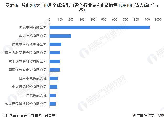 【行业前瞻】2023-2028年全球及中国输配电设备行业发展分析(图2)