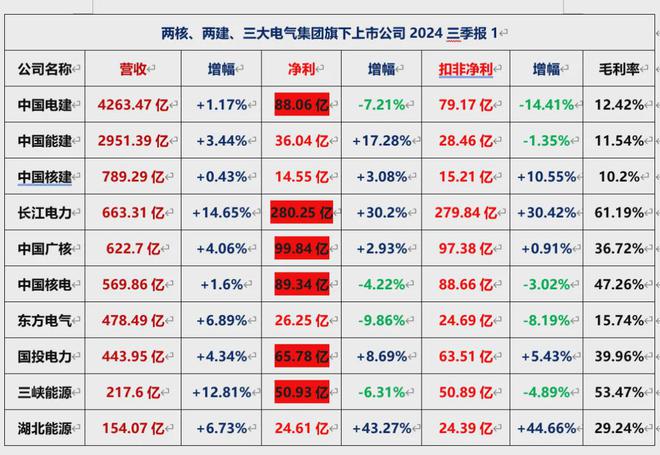 两核、两建、三大电气2024三季报：营收最高4263亿净利280亿(图2)