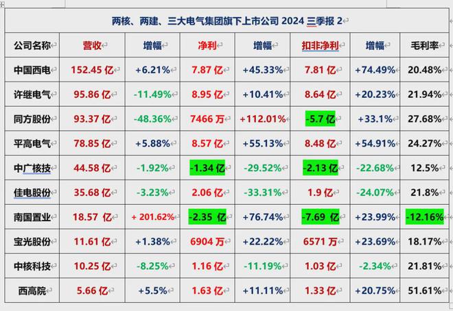 两核、两建、三大电气2024三季报：营收最高4263亿净利280亿(图3)