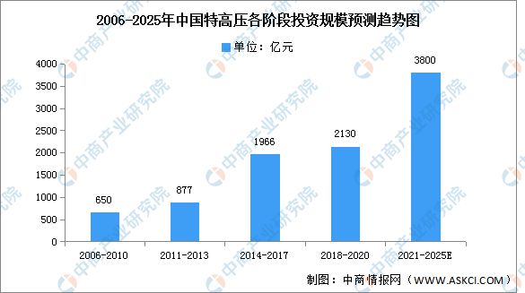 2024年中国特高压产业链图谱研究分析(附产业链全景图)(图13) 2024年中国特高压产业链图谱研究分析(附产业链全景图)(图13)