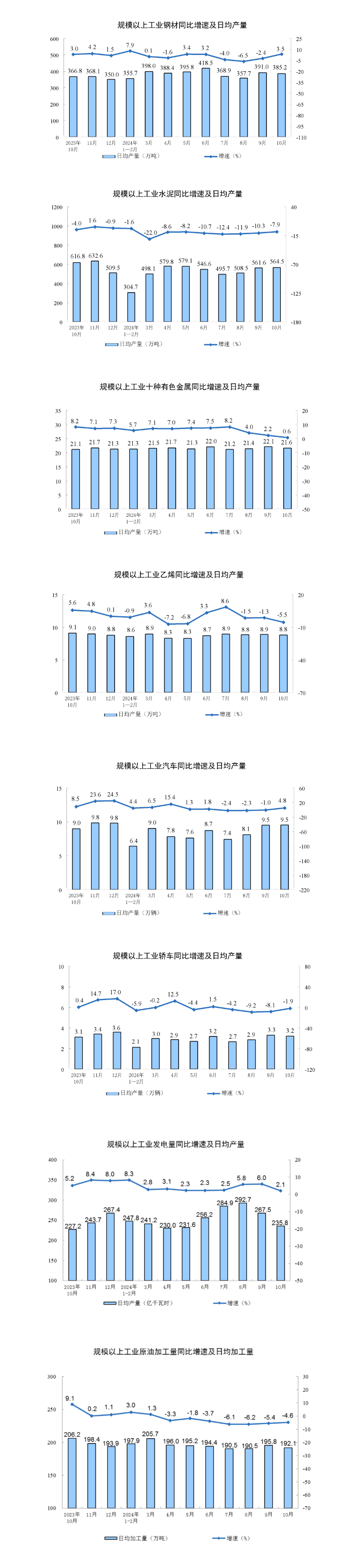 2024年10月份规模以上工业增加值增长53%(图3)