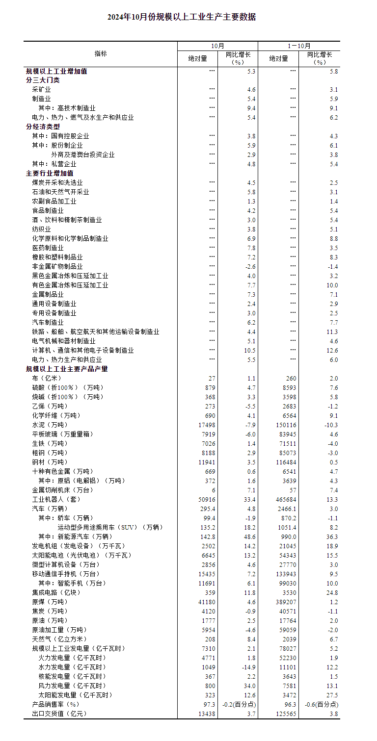 2024年10月份规模以上工业增加值增长53%(图2)