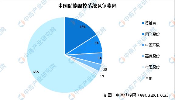 2025年中国储能温控行业市场前景预测研究(图6) 2025年中国储能温控行业市场前景预测研究(图6)