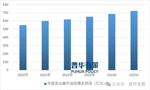 2025-2031年变压器行业深度调研及投资前景预测(图2) 2025-2031年变压器行业深度调研及投资前景预测(图2)