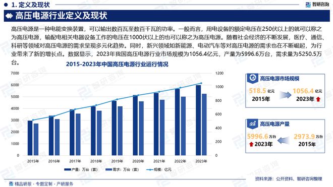 2024年中国高压电源行业现状分析及发展趋势预测（智研咨询）(图2)
