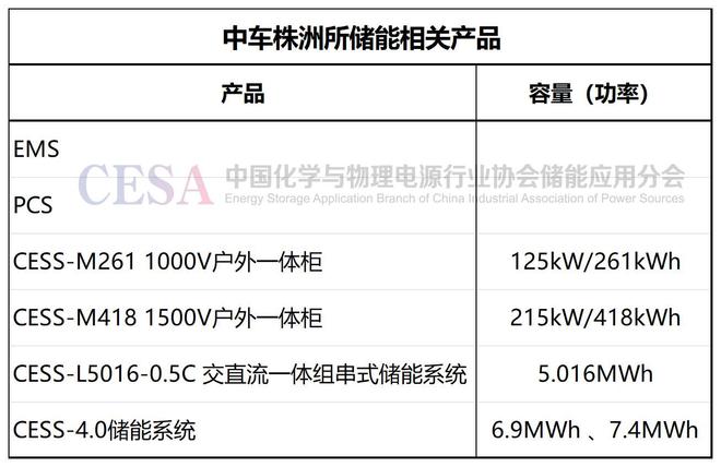 储能行业央企集团军盘点(下篇):中车株洲所和中国电气装备(图2) 储能行业央企集团军盘点(下篇):中车株洲所和中国电气装备(图2)