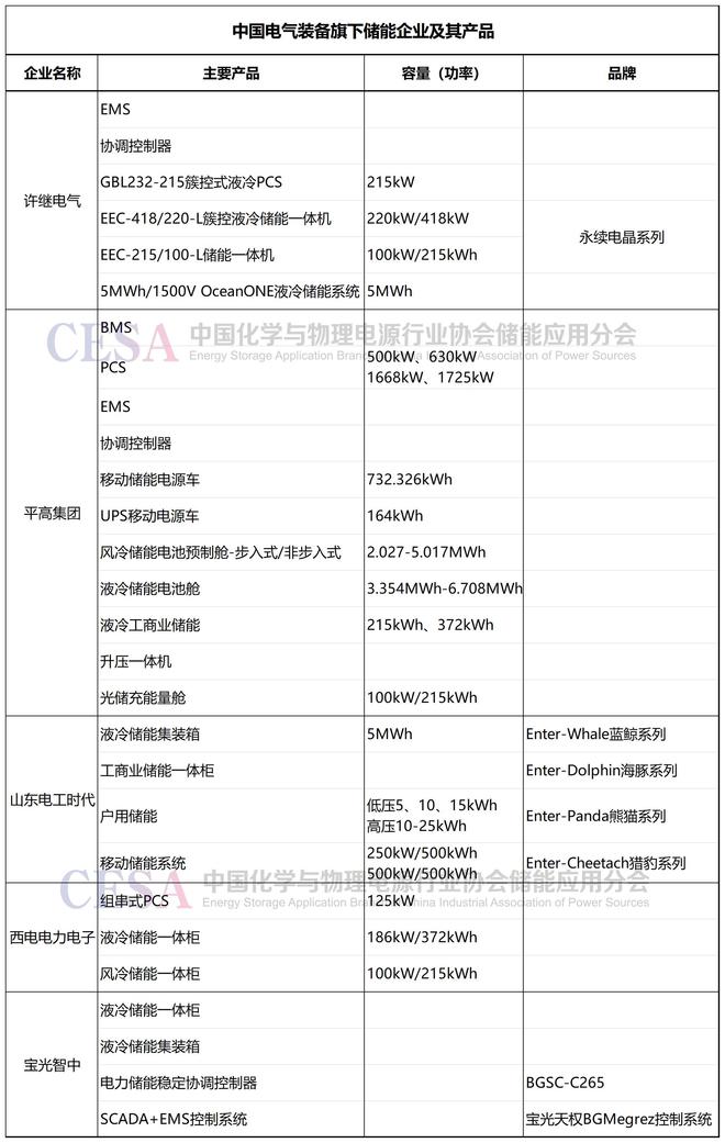 储能行业央企集团军盘点(下篇):中车株洲所和中国电气装备(图4) 储能行业央企集团军盘点(下篇):中车株洲所和中国电气装备(图4)
