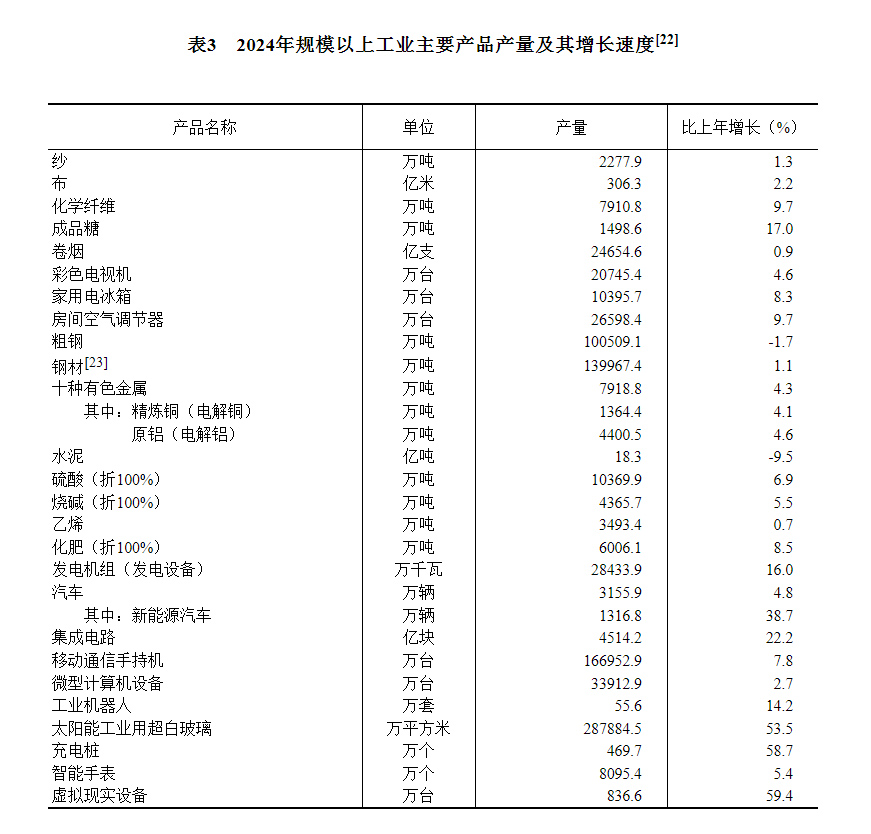 中华人民共和国2024年国民经济和社会发展统计公报(图9) 中华人民共和国2024年国民经济和社会发展统计公报(图9)