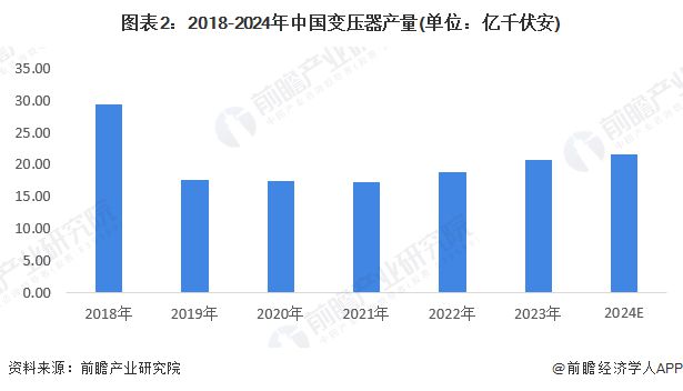 【变压器】行业市场规模:2024年中国变压器行业市场规模超过900亿元 产量超过215亿千伏安(图2) 【变压器】行业市场规模:2024年中国变压器行业市场规模超过900亿元 产量超过215亿千伏安(图2)