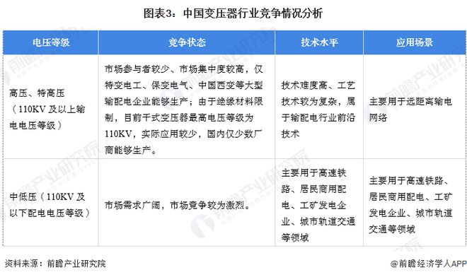 【变压器】行业市场规模:2024年中国变压器行业市场规模超过900亿元 产量超过215亿千伏安(图3) 【变压器】行业市场规模:2024年中国变压器行业市场规模超过900亿元 产量超过215亿千伏安(图3)