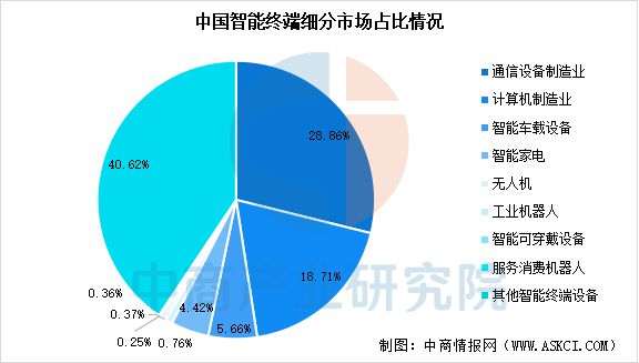 2025年中国智能终端产业链梳理及投资热力地图(图12) 2025年中国智能终端产业链梳理及投资热力地图(图12)